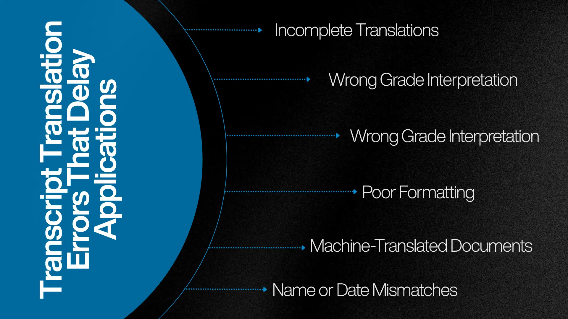 Blue circular graphic with arrows pointing to list of common transcript translation errors including incomplete translations, wrong grade interpretation, poor formatting, machine translations, and mismatched names or dates.
