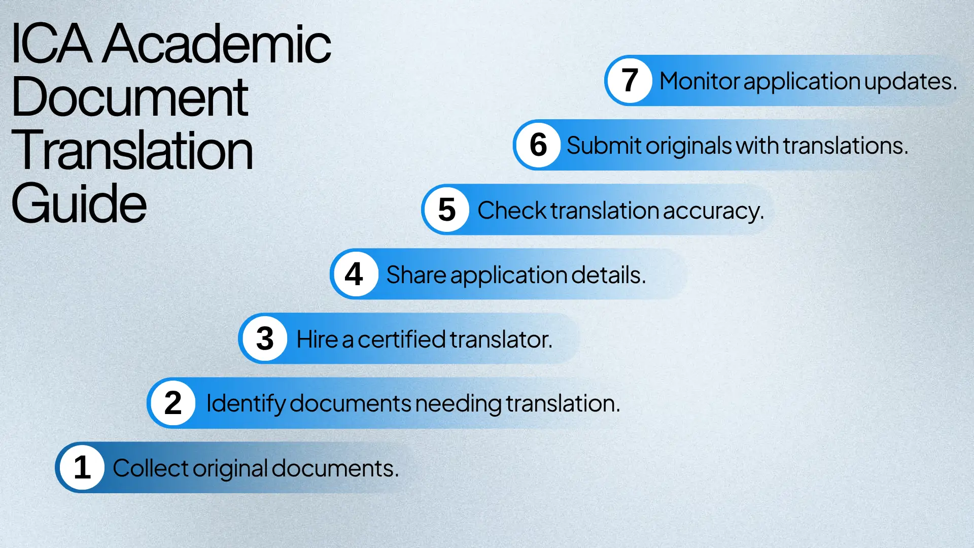Step-by-step infographic showing seven stages of ICA academic document translation process, from collecting originals to monitoring application updates.