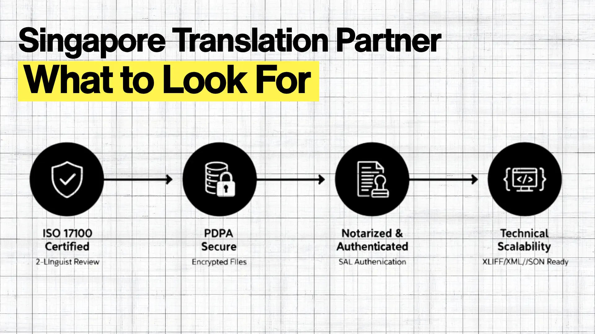 Infographic titled “Singapore Translation Partner: What to Look For” highlighting ISO 17100 certification, PDPA security, notarization, and technical scalability.
