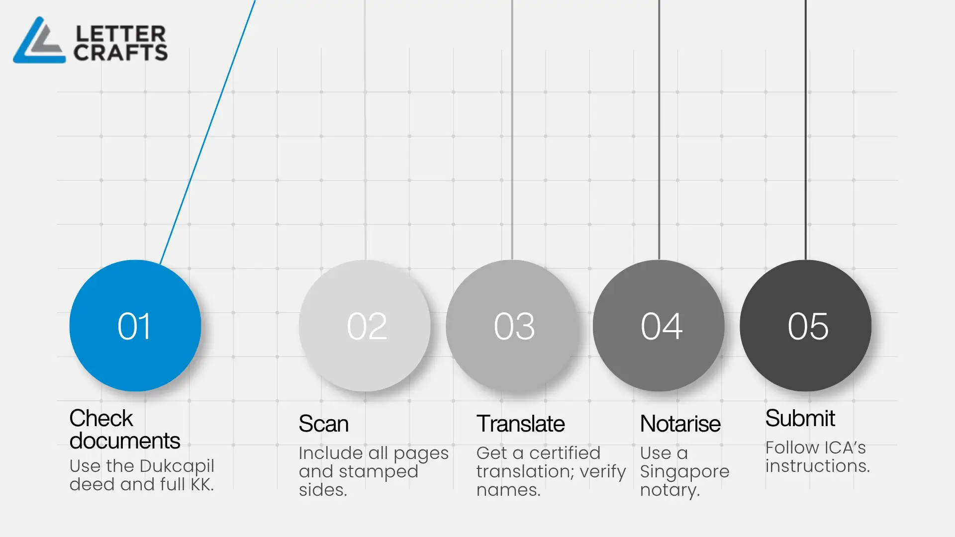 Infographic with five circular icons labeled 01-05 showing sequential steps: check documents, scan, translate, notarise, and submit, branded with Letter Crafts logo.