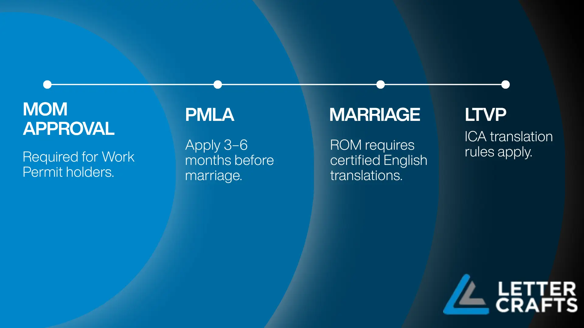 Horizontal timeline with four stages: MOM approval, PMLA application, marriage requiring certified translations, and LTVP with ICA rules, against blue gradient background.