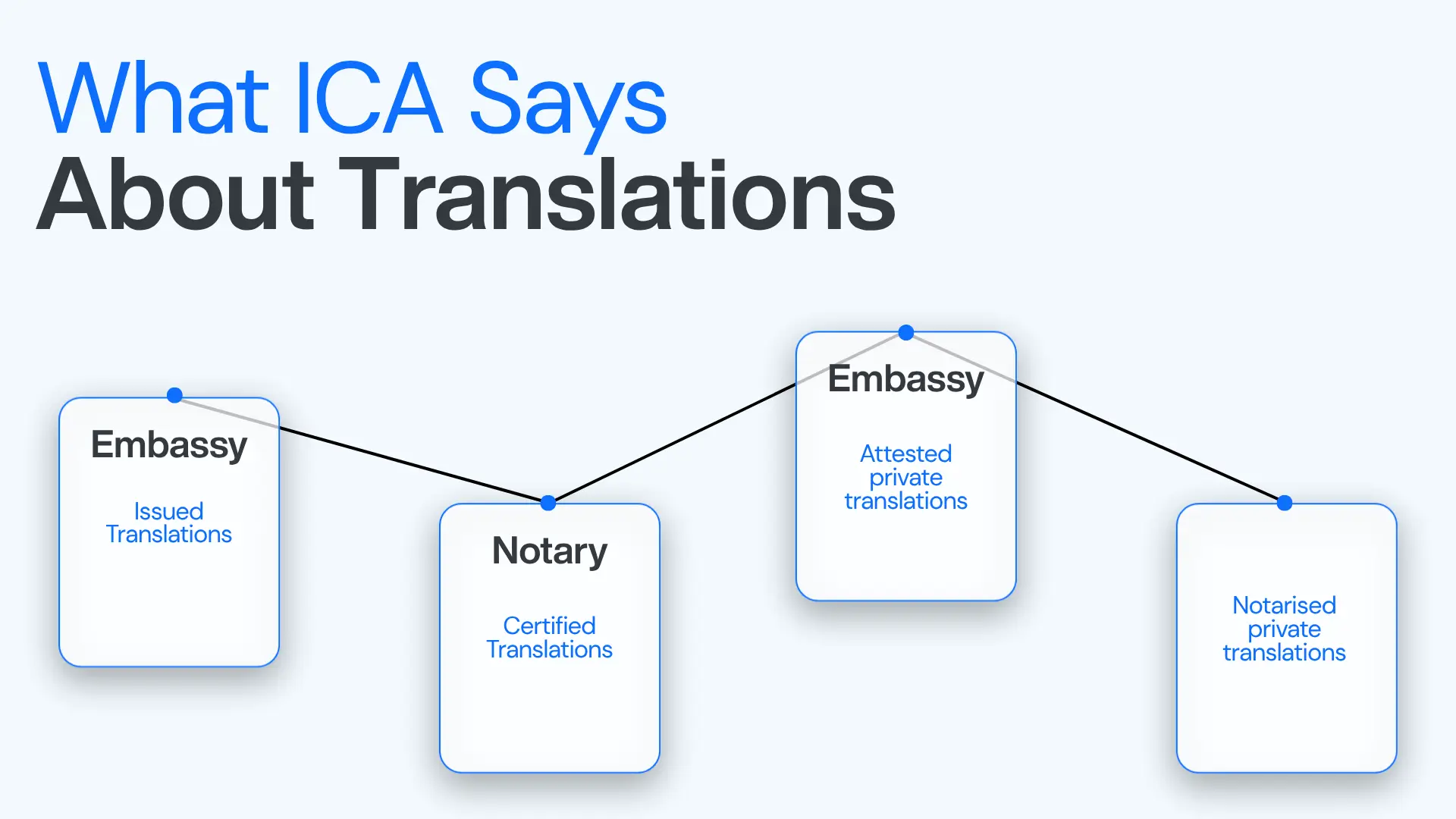 Flowchart titled “What ICA Says About Translations” showing four connected boxes: Embassy issued translations, Notary certified translations, Embassy attested private translations, and Notarised private translations.