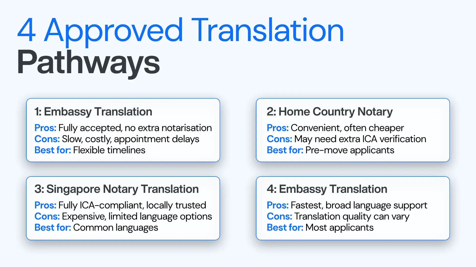 Informational graphic titled “4 Approved Translation Pathways” with four boxes: Embassy Translation, Home Country Notary, Singapore Notary Translation, and Embassy Translation. Each box lists pros, cons, and best use cases.