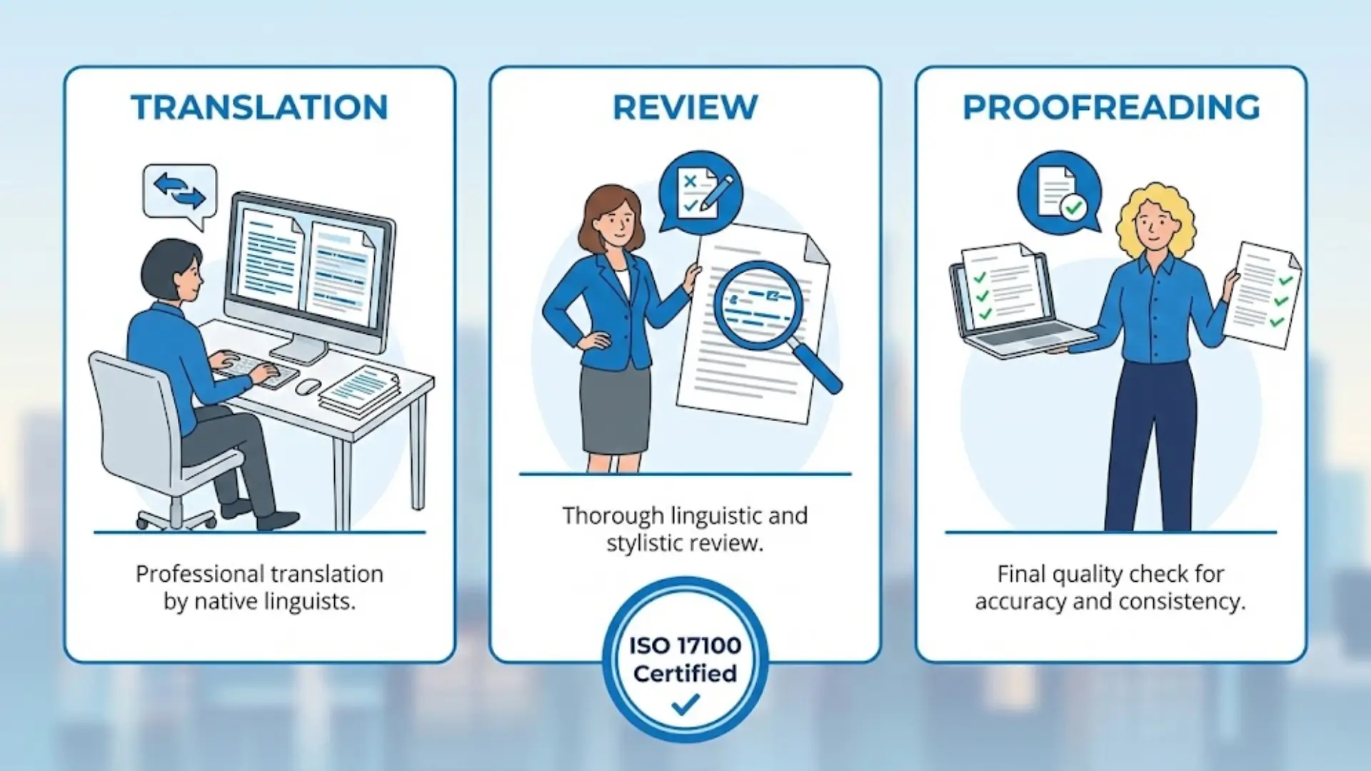 Three‑step language service process: Translation by native linguists, Review with magnifying glass and ISO 17100 badge, and Proofreading with final quality check.