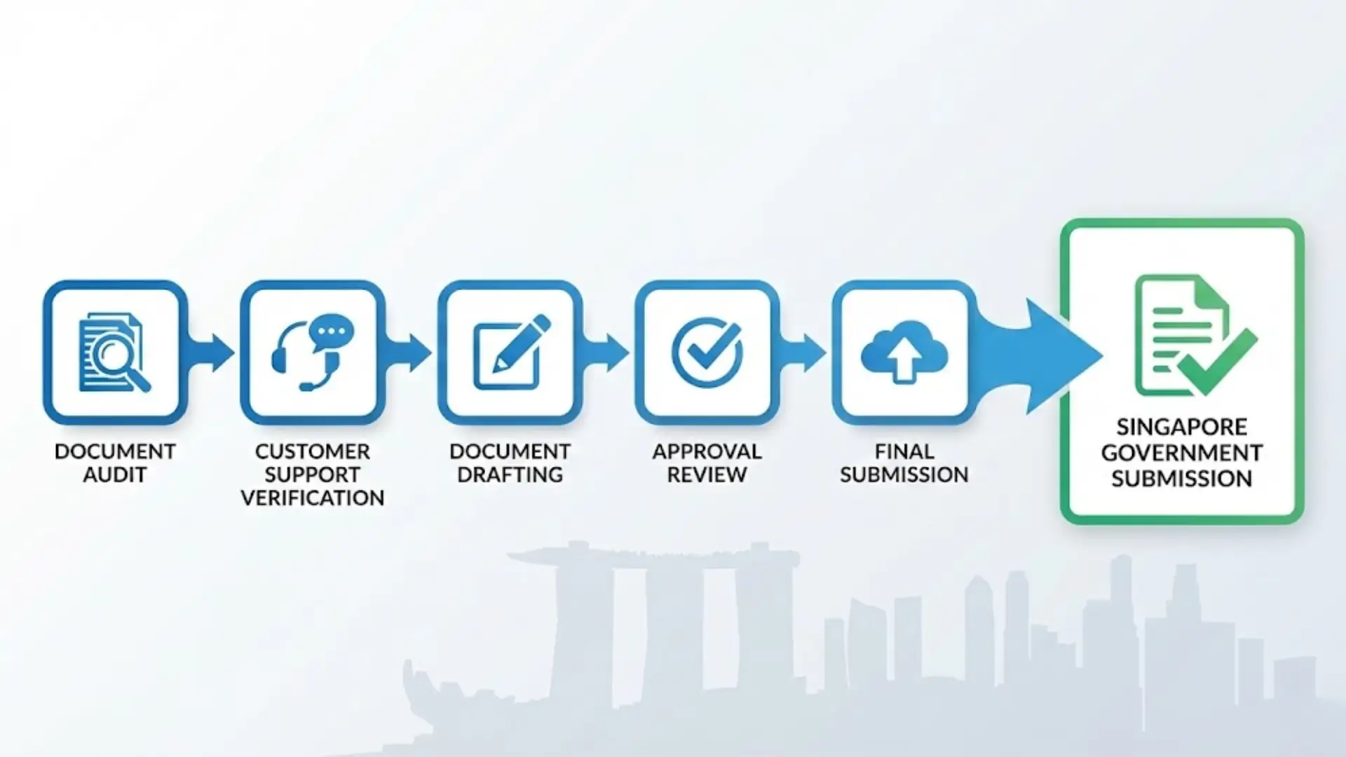 Flowchart of six steps for Singapore government submission: Document Audit, Customer Support Verification, Document Drafting, Approval Review, Final Submission, and Government Submission.