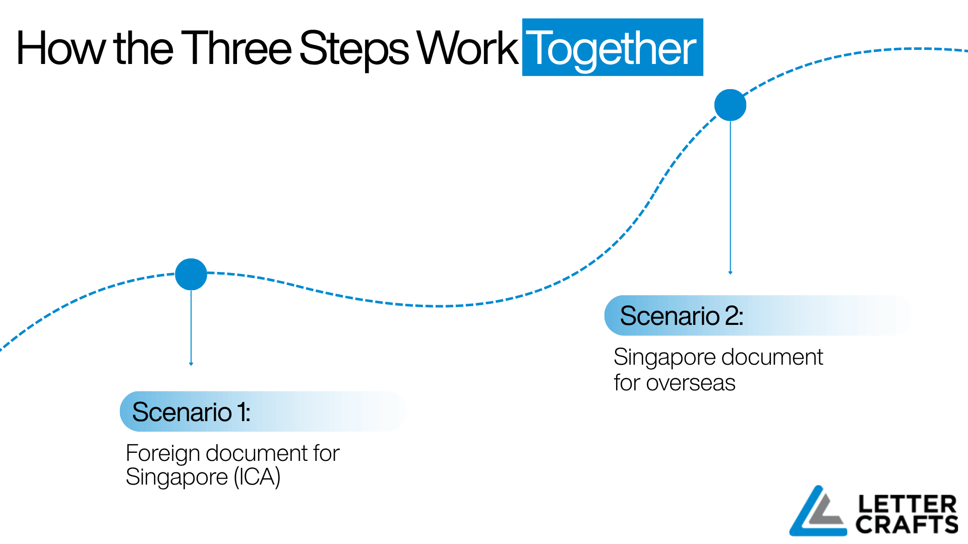 Infographic with curved blue dashed line connecting two scenarios: foreign document for Singapore ICA and Singapore document for overseas, titled “How the Three Steps Work Together.”