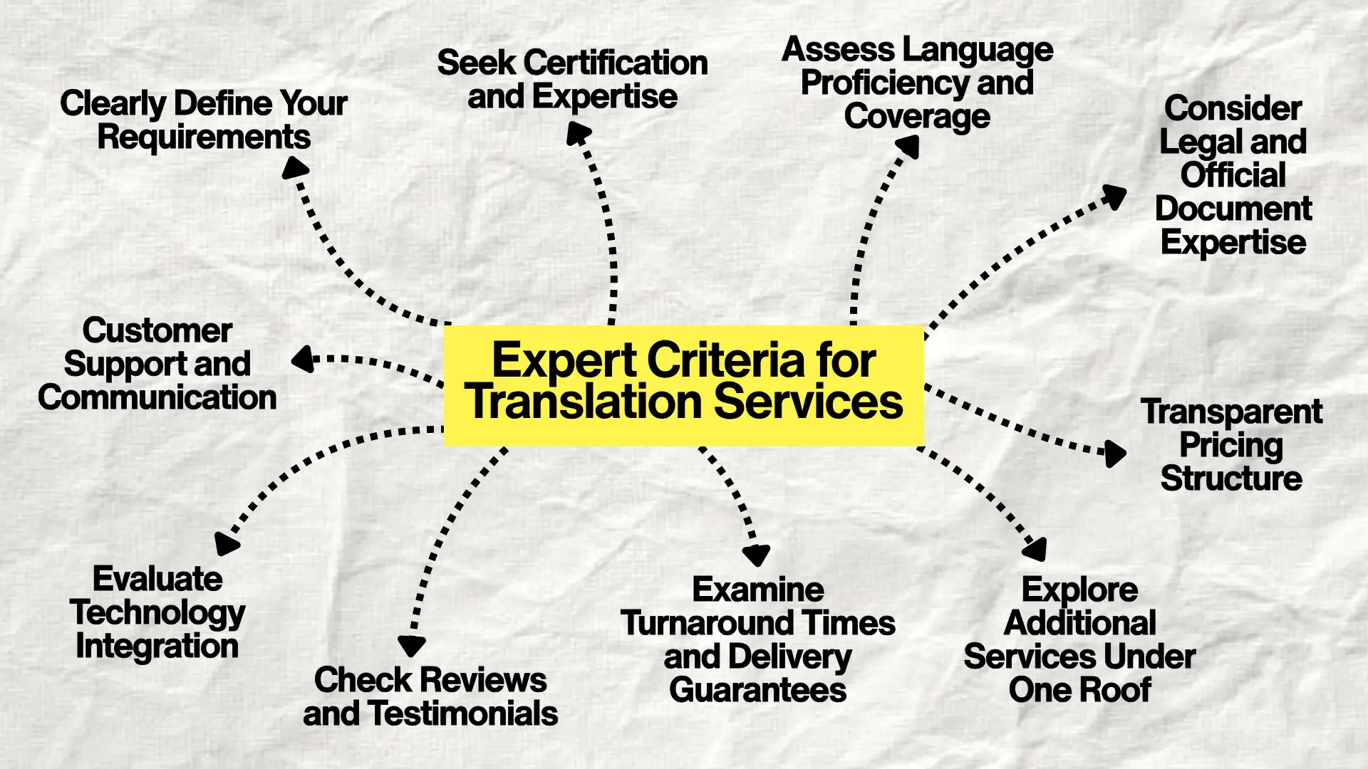 Radial infographic titled “Expert Criteria for Translation Services” with central yellow box and ten surrounding criteria including certification, pricing, turnaround times, reviews, and technology integration.