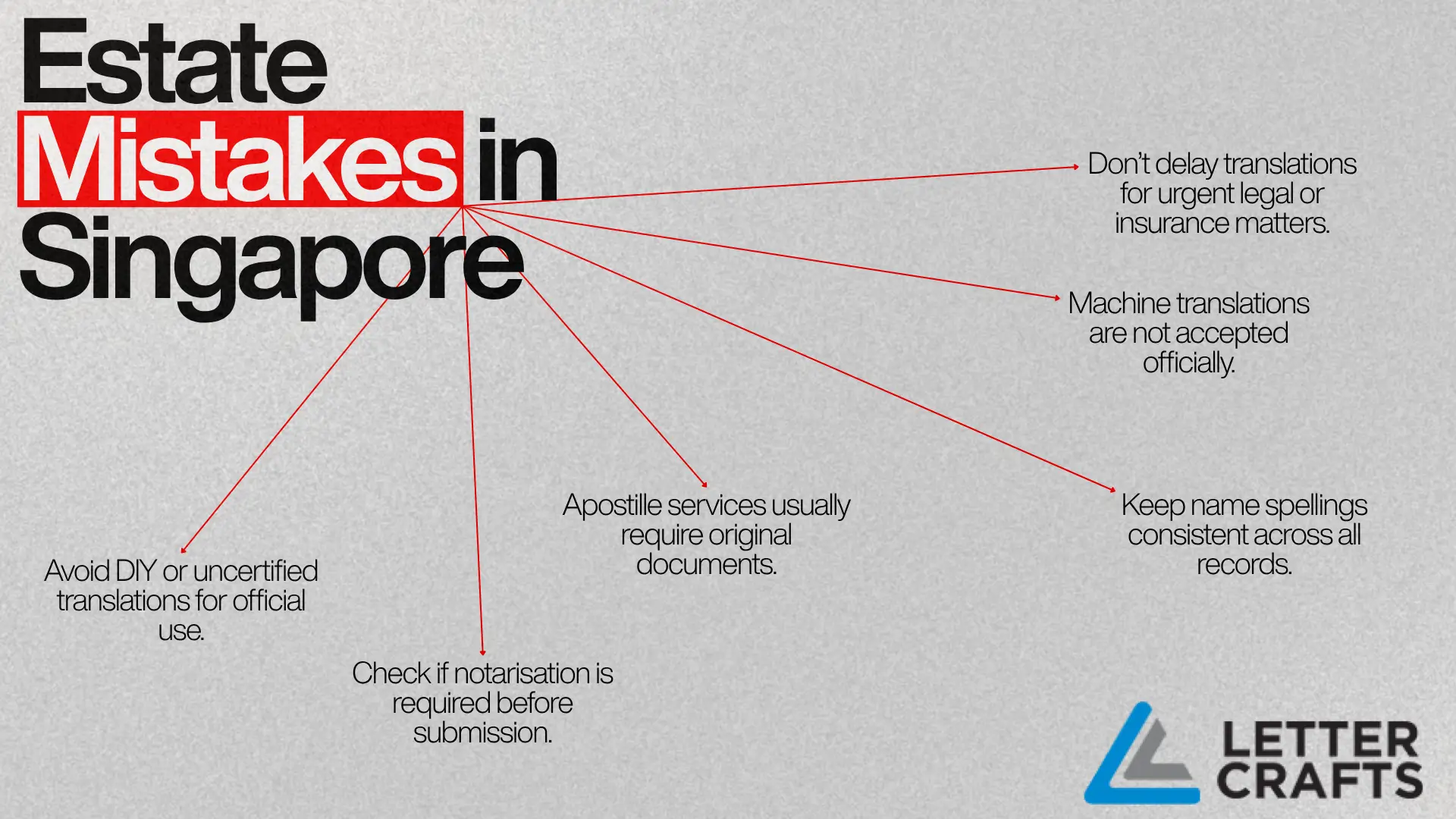 Infographic listing common estate documentation errors in Singapore, including uncertified translations, missing notarisation, delays, machine translations, and inconsistent name spellings, with bold red and black text.