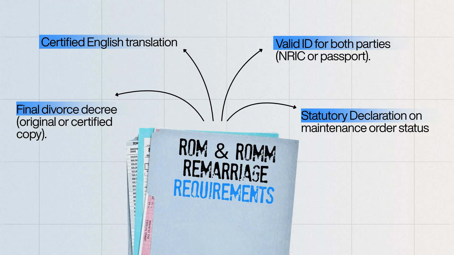 Document folder labeled “ROM & ROMM Remarriage Requirements” with arrows pointing to text boxes listing required documents such as certified translation, valid IDs, divorce decree, and statutory declaration.