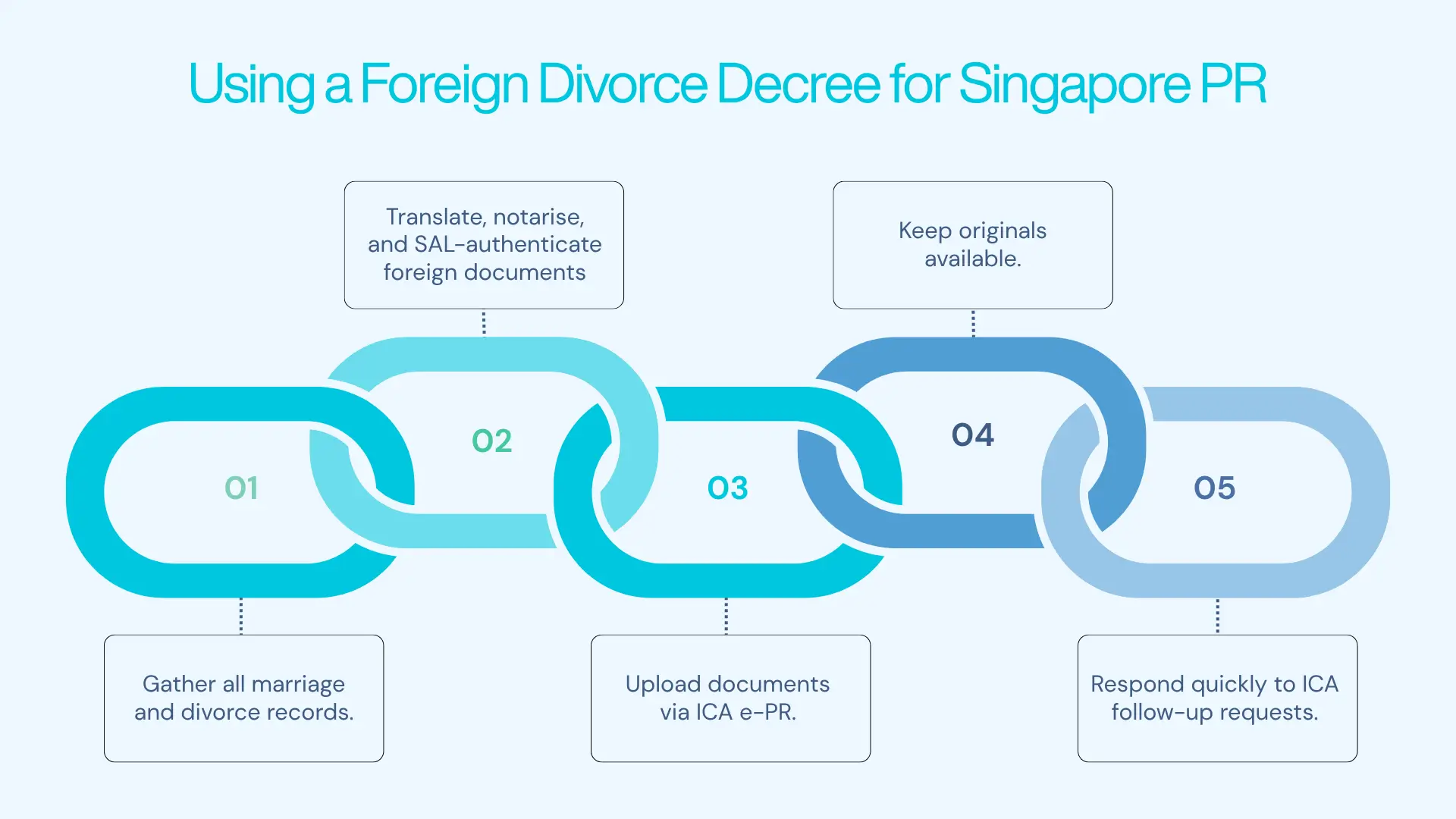 Infographic with five interconnected chain links showing steps for using foreign divorce decree in Singapore PR application: gather records, translate and notarise, upload via ICA e‑PR, keep originals, and respond to follow‑ups.