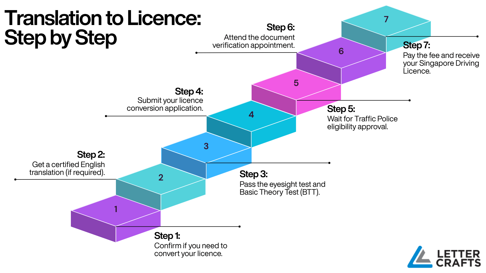 Infographic with seven colored 3D blocks arranged diagonally upward, outlining steps to convert foreign driving licence to Singapore licence, from translation to final issuance.