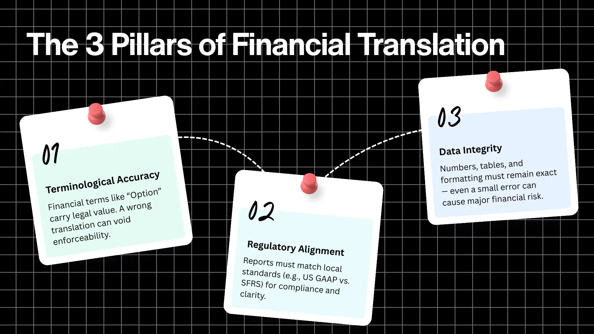 Infographic titled “The 3 Pillars of Financial Translation” showing pinned notes: terminological accuracy, regulatory alignment, and data integrity, against black grid background.