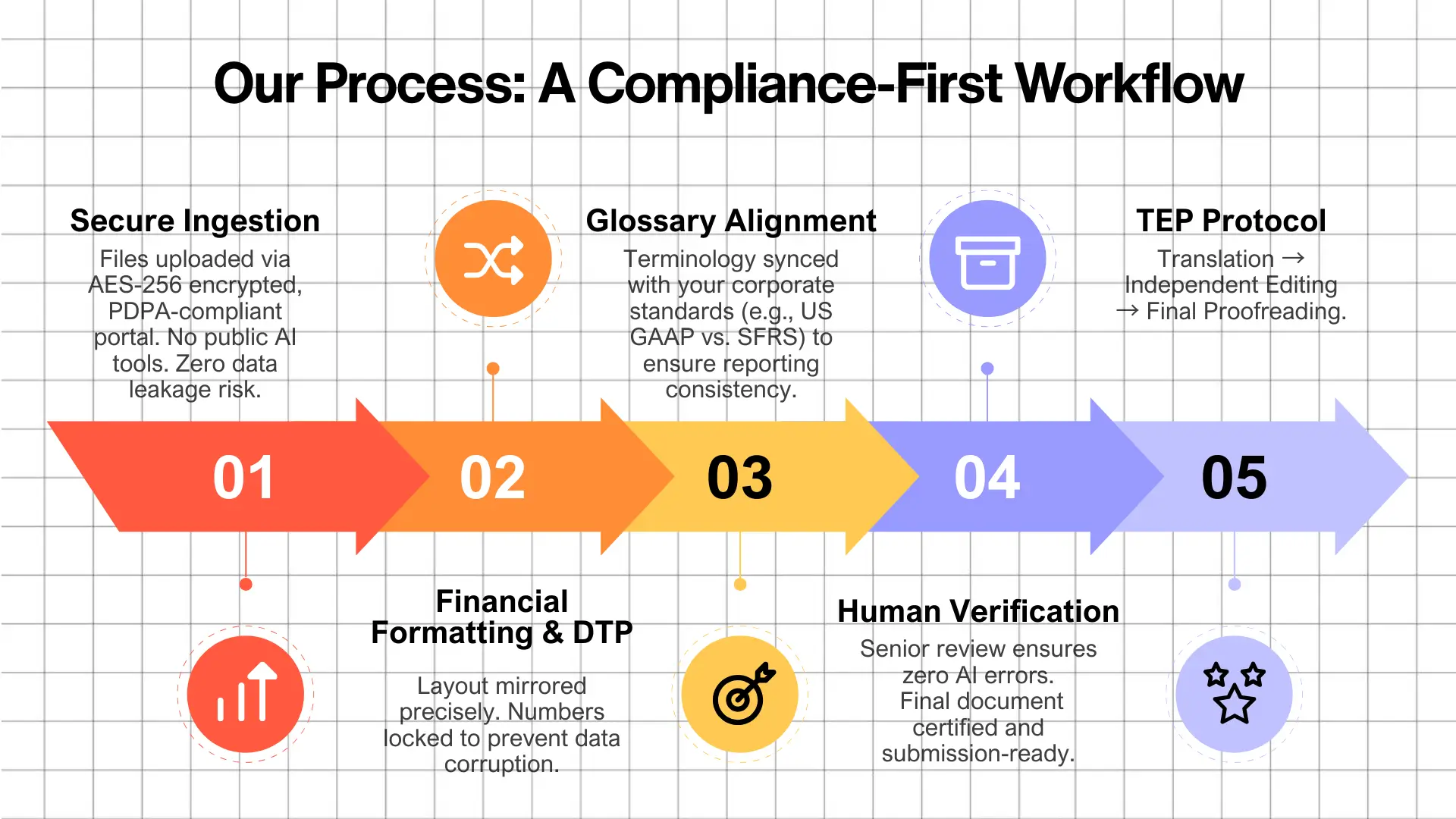 Infographic titled “Our Process: A Compliance‑First Workflow” showing five steps: secure ingestion, financial formatting & DTP, glossary alignment, human verification, and TEP protocol.