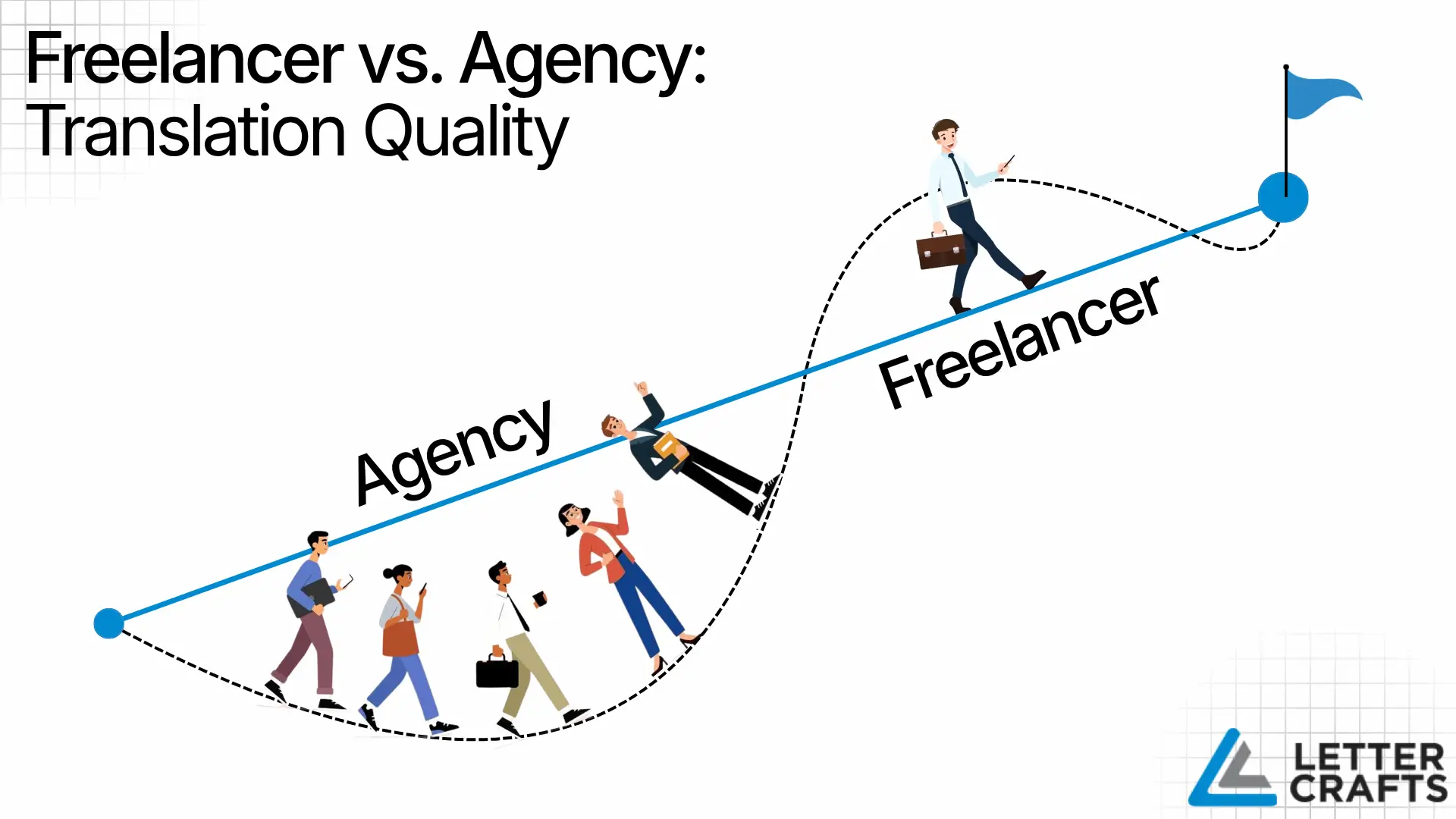 Curved wave-like line showing freelancers positioned higher than agencies, with illustrated business people walking along the line toward a blue flag, overlaid text “Freelancer vs Agency: Translation Quality.”
