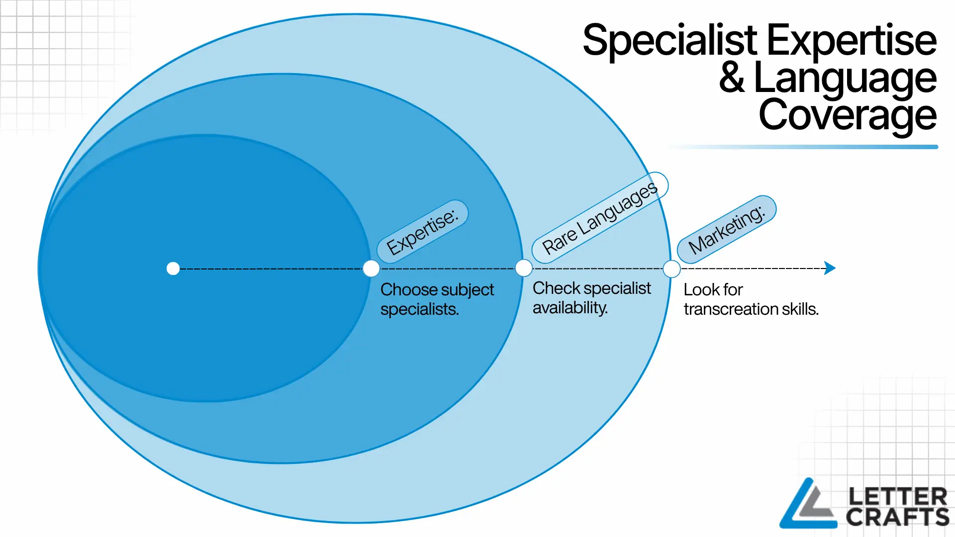 Diagram with three overlapping blue circles labeled expertise, rare languages, and marketing, connected by dotted line, illustrating levels of translation specialization.