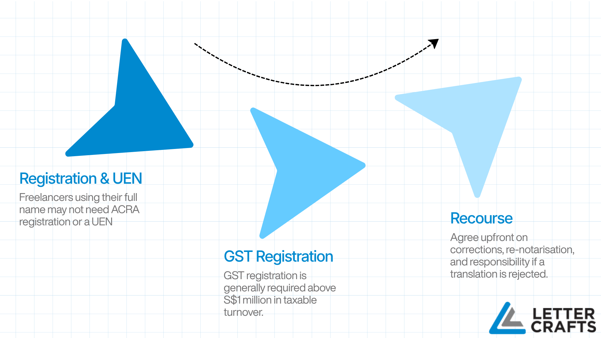 Infographic with three blue triangular sections labeled registration & UEN, GST registration, and recourse, connected by dashed arrow, summarizing freelancer legal considerations.