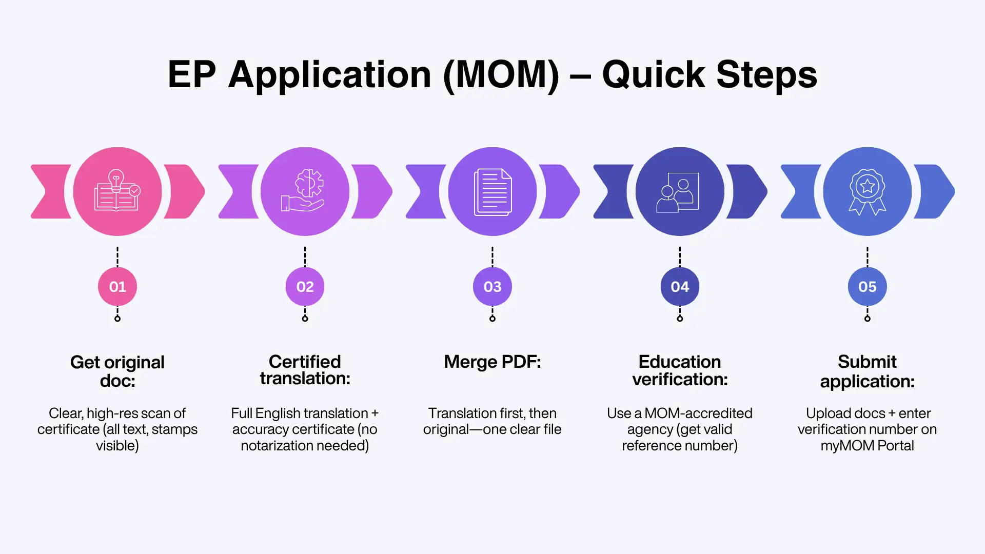 Infographic titled “EP Application (MOM) - Quick Steps,” showing five steps: get original document, certified translation, merge PDF, education verification, and submit application.