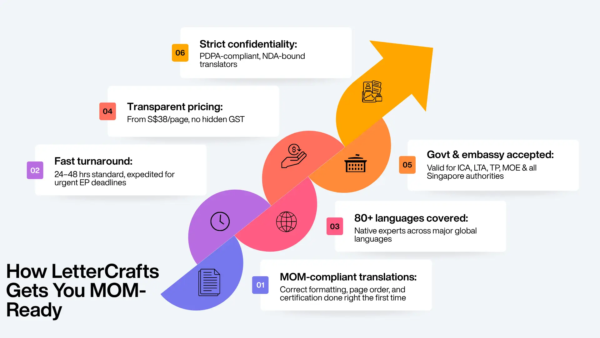 Infographic titled “How LetterCrafts Gets You MOM-Ready,” with six color-coded segments: compliant translations, fast turnaround, 80+ languages, transparent pricing, govt acceptance, and strict confidentiality.