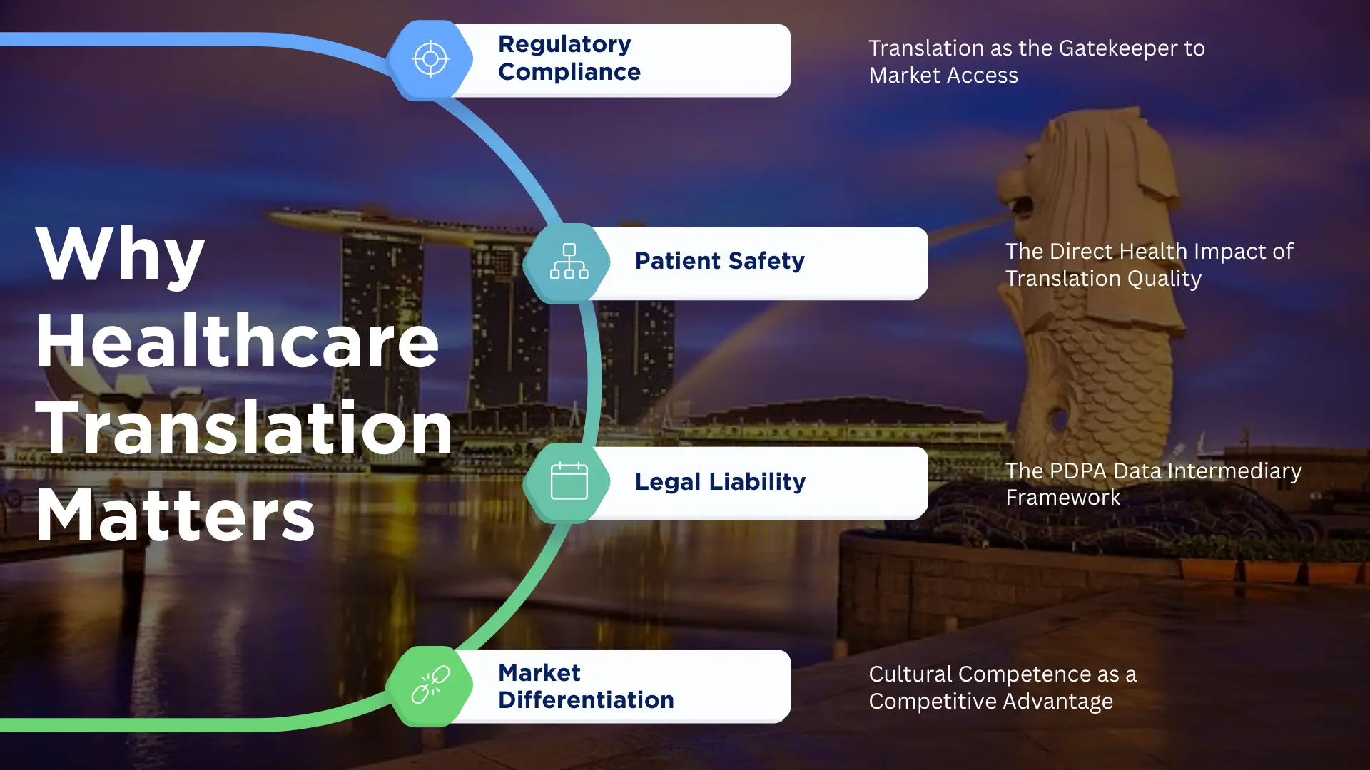 Infographic titled “Why Healthcare Translation Matters” with Singapore skyline background, highlighting regulatory compliance, patient safety, legal liability, and market differentiation