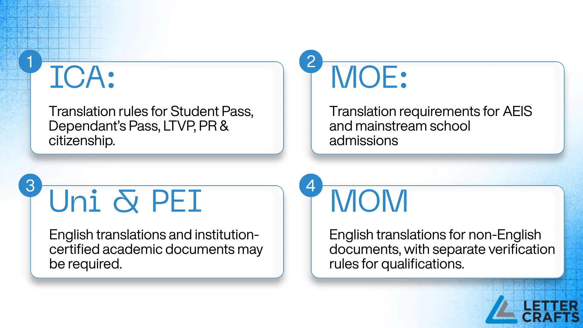 Graphic outlining four translation areas: ICA translation rules for passes and citizenship applications; MOE requirements for AEIS and school admissions; English translations for university and PEI applications; and MOM translation requirements for non-English documents.