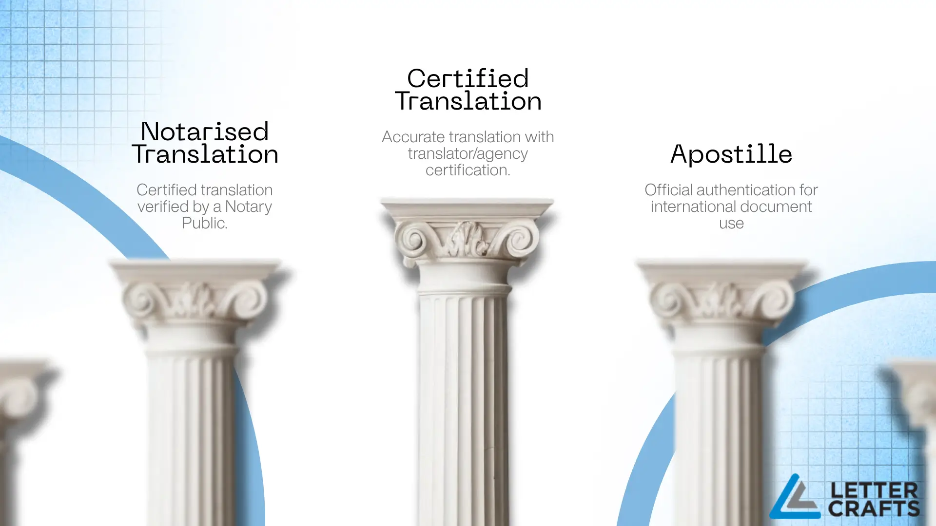 Graphic comparing notarised translation, certified translation, and apostille services, with each service described above an image of a classical column.
