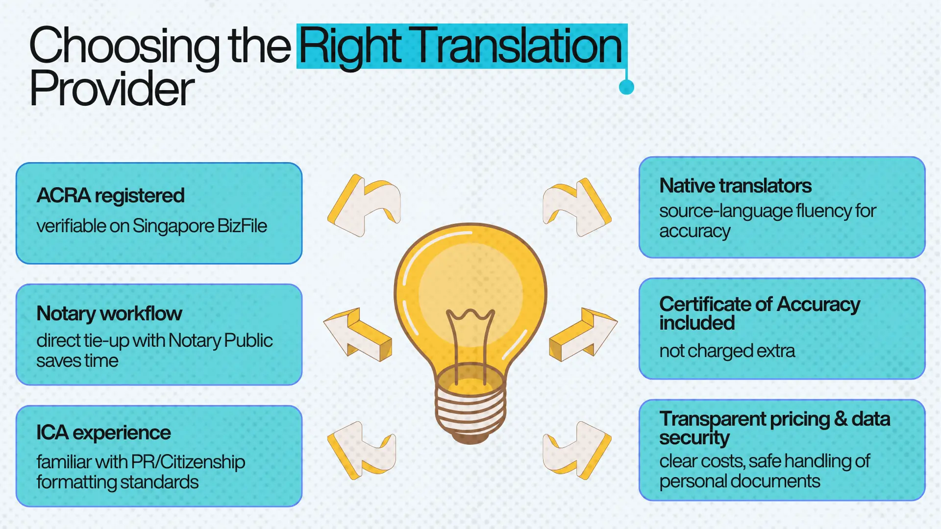 Infographic with central light bulb illustration and six surrounding boxes listing criteria for selecting a translation provider: ACRA registration, notary workflow, ICA experience, native translators, certificate of accuracy, and transparent pricing.