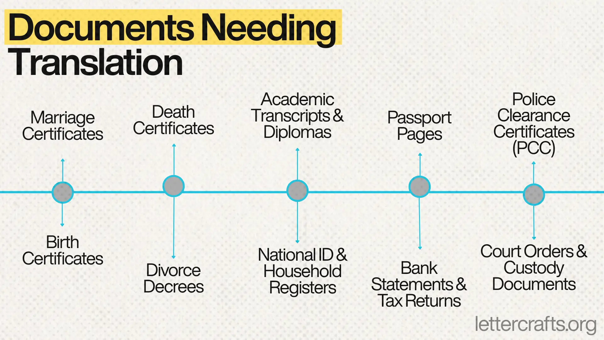 Horizontal timeline infographic showing categories of documents requiring translation, including marriage, birth, death, divorce, academic transcripts, national IDs, passports, bank statements, police clearance, and court orders.