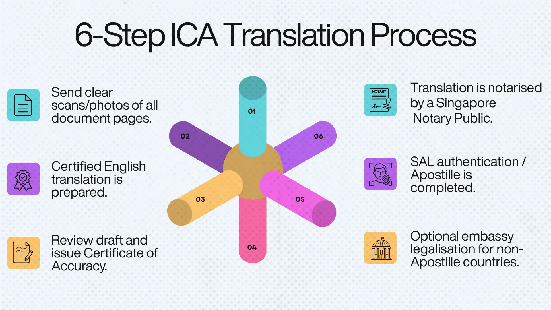 Radial infographic showing six steps of ICA translation process: sending scans, preparing certified translation, issuing certificate of accuracy, notarisation, SAL authentication, and optional embassy legalisation.