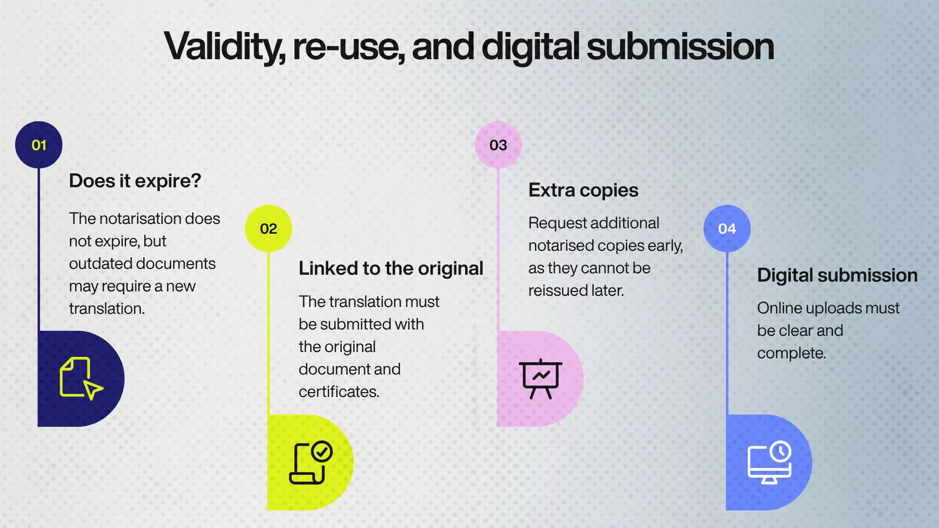Infographic with four points on notarisation and submission: no expiry, linked to original, request extra copies early, and clear digital uploads.