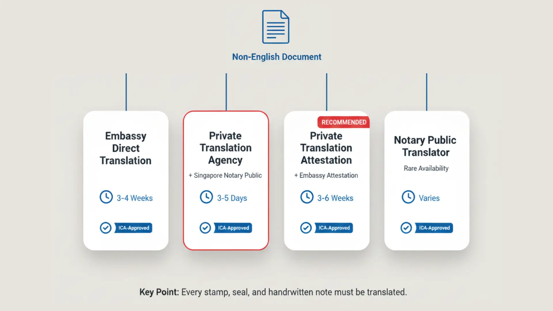 ICA approved translation authentication methods in Singapore including embassy translation private agency with notary and notary translator