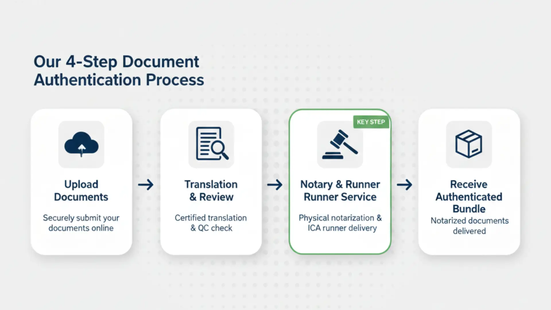 Four step ICA translation and notarization process from document upload to authenticated delivery