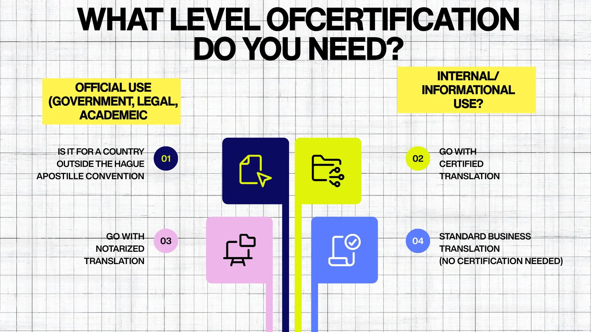 Infographic titled “What Level of Certification Do You Need?” showing decision flow between official use requiring notarized translation and internal use requiring certified or standard translation.