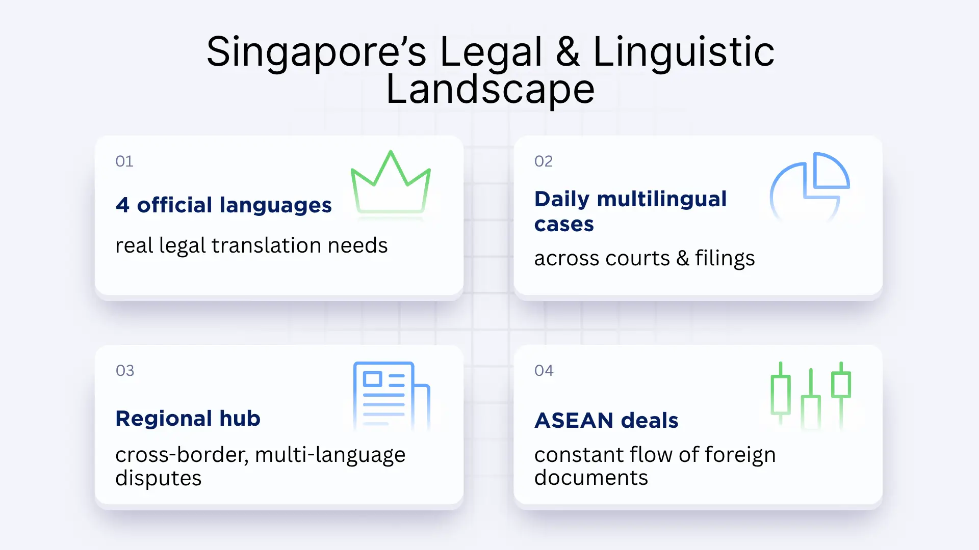 Infographic titled “Singapore’s Legal & Linguistic Landscape” with four boxes highlighting: four official languages, daily multilingual cases, regional hub for disputes, and ASEAN deals requiring translation.