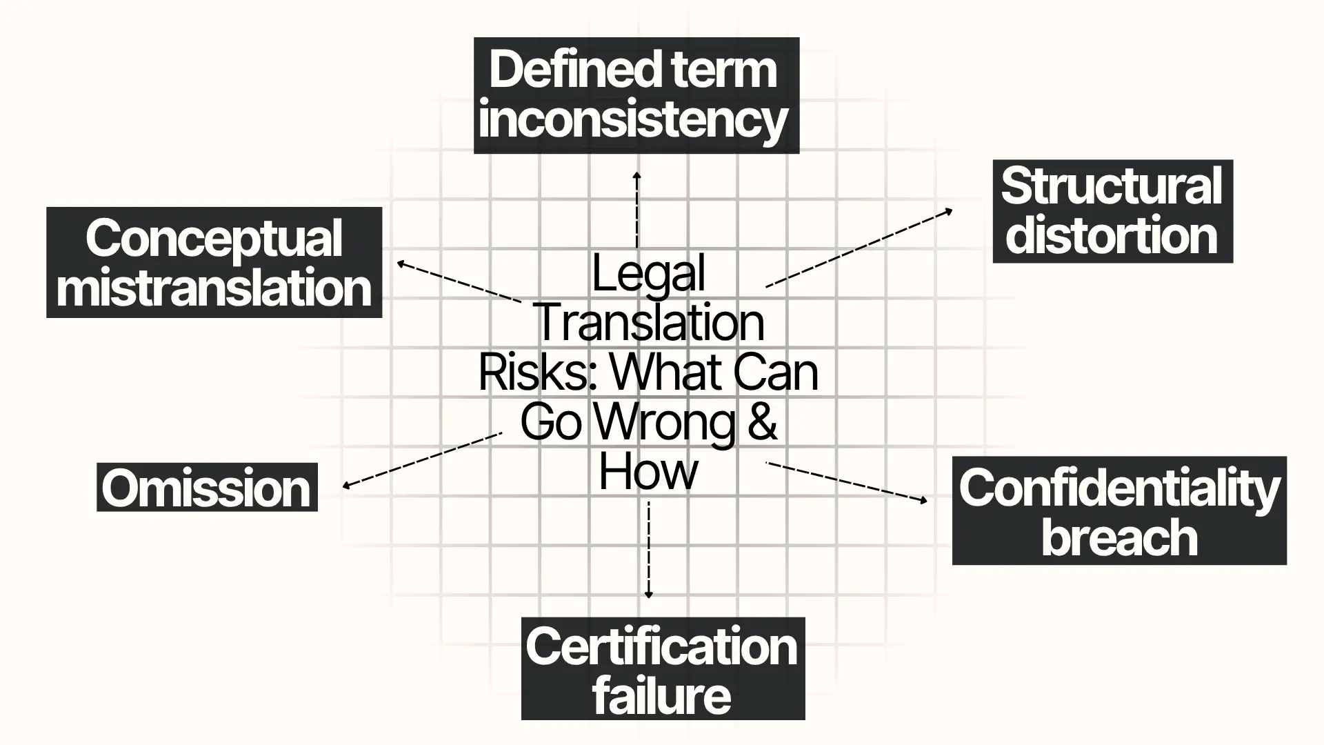 Infographic titled “Legal Translation Risks: What Can Go Wrong & How,” showing six connected boxes: defined term inconsistency, structural distortion, confidentiality breach, certification failure, omission, and conceptual mistranslation.