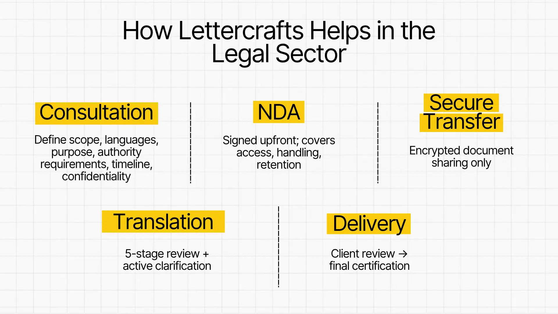 Infographic titled “How Lettercrafts Helps in the Legal Sector,” showing five stages: consultation, NDA, secure transfer, translation with 5-stage review, and delivery with certification. Each stage is highlighted in yellow with black text.