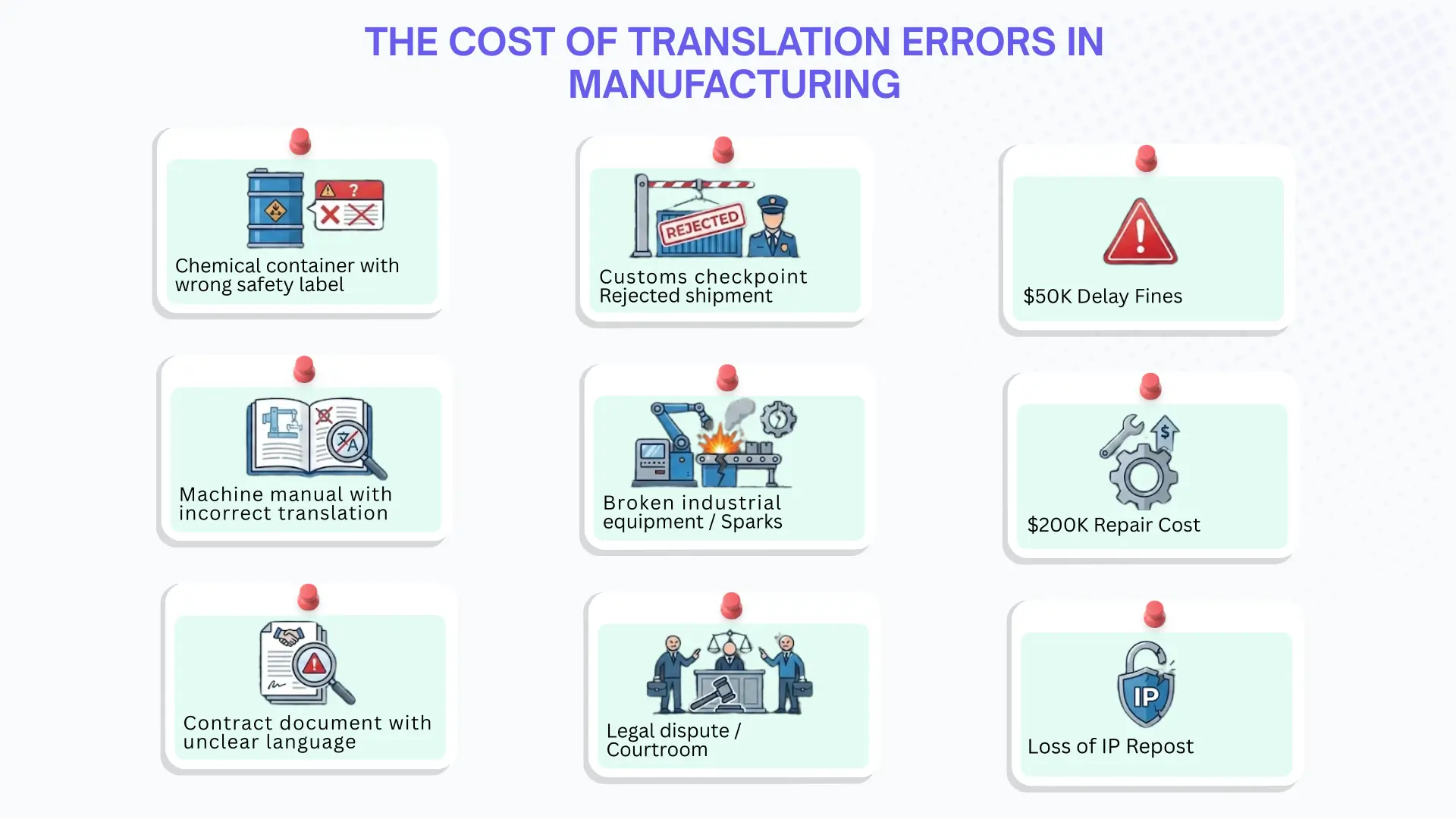 Infographic titled “The Cost of Translation Errors in Manufacturing” showing nine illustrated risks including wrong safety labels, rejected shipments, fines, broken equipment, repair costs, legal disputes, and IP loss.