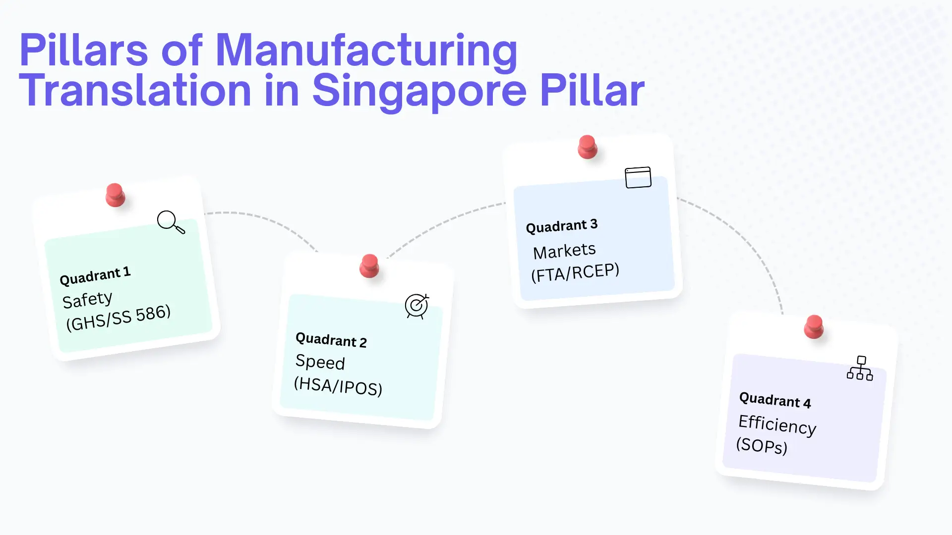 Infographic titled “Pillars of Manufacturing Translation in Singapore” with four quadrants: Safety (GHS/SS 586), Speed (HSA/IPOS), Markets (FTA/RCEP), and Efficiency (SOPs).
