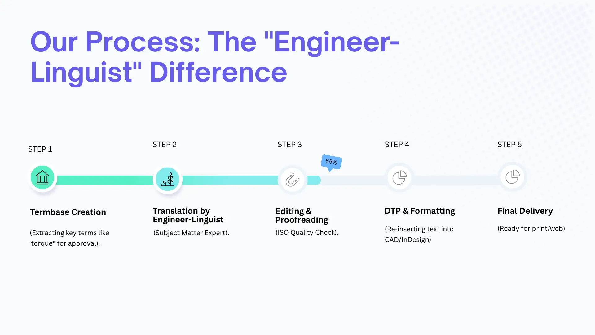 Infographic titled “Our Process: The Engineer‑Linguist Difference” showing five steps: termbase creation, translation by engineer‑linguist, editing & proofreading, DTP formatting, and final delivery