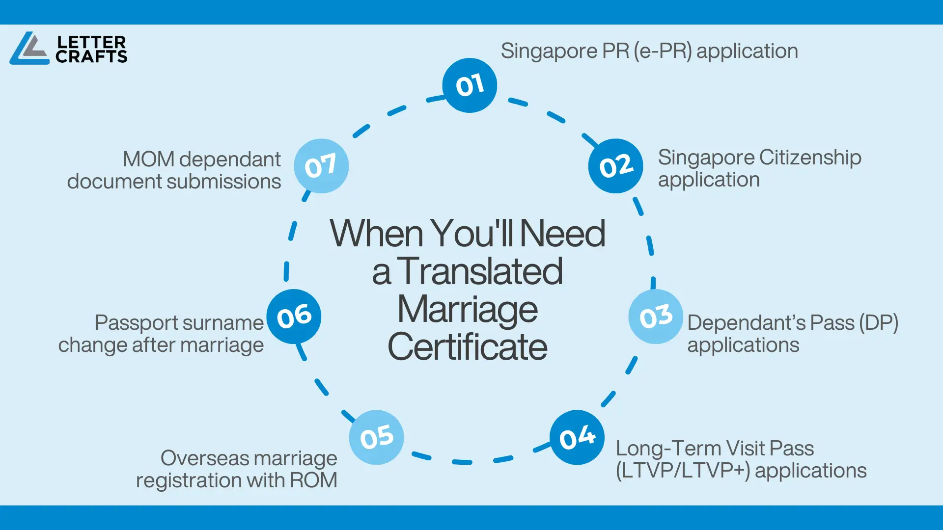 Circular infographic showing seven official Singapore processes requiring a translated marriage certificate, including PR, citizenship, dependant’s pass, long-term visit pass, overseas marriage registration, passport surname change, and MOM document submissions.