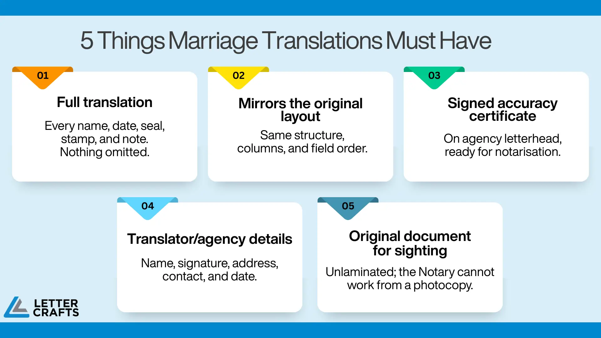 Light blue infographic listing five essential requirements for marriage certificate translations: full translation of all details, mirrored layout, signed accuracy certificate, translator/agency details, and original document for sighting.