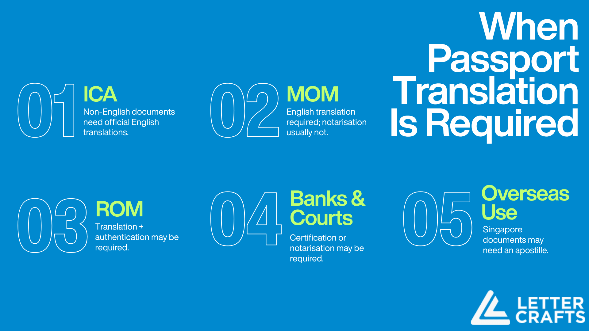 Bright blue infographic listing five scenarios requiring passport translation: ICA, MOM, ROM, banks & courts, and overseas use, branded with Letter Crafts logo.