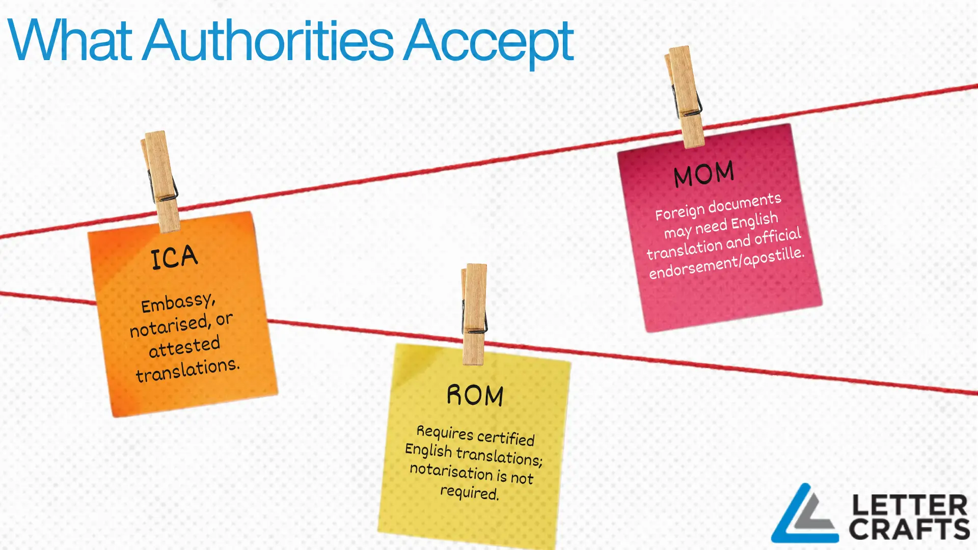 Three colored sticky notes clipped to red string showing translation rules: ICA requires embassy/notarised translations, ROM requires certified English translations, MOM requires English translation with endorsement/apostille.