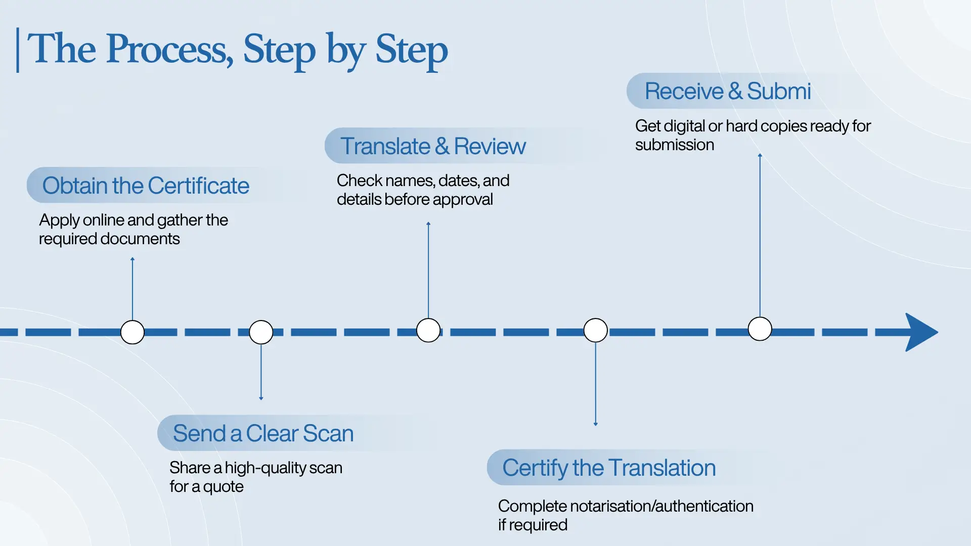Horizontal flow diagram with five circular nodes showing translation process: obtain certificate, send clear scan, translate and review, certify translation, and receive and submit.