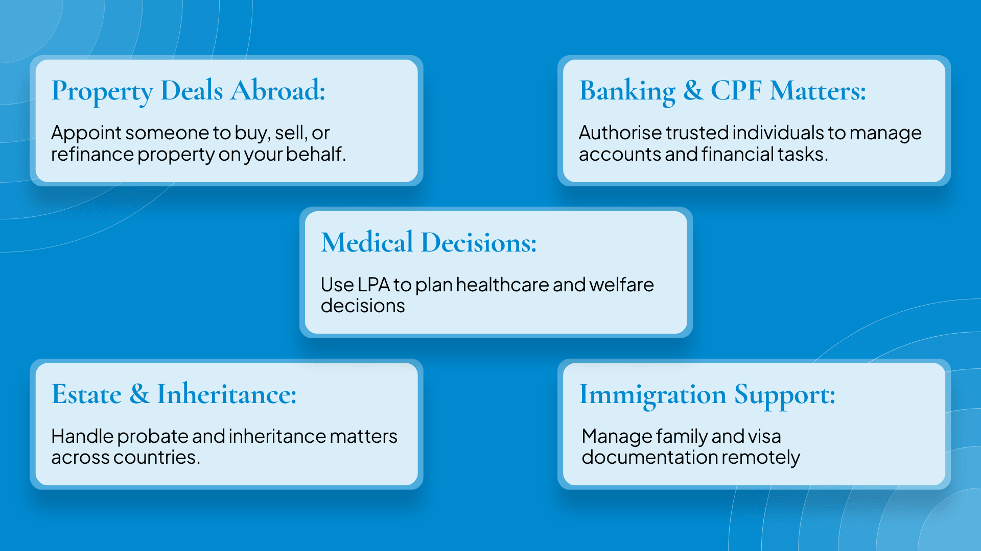 Blue infographic with five rectangular boxes describing uses of authorization: property deals abroad, banking and CPF matters, medical decisions, estate and inheritance, and immigration support.