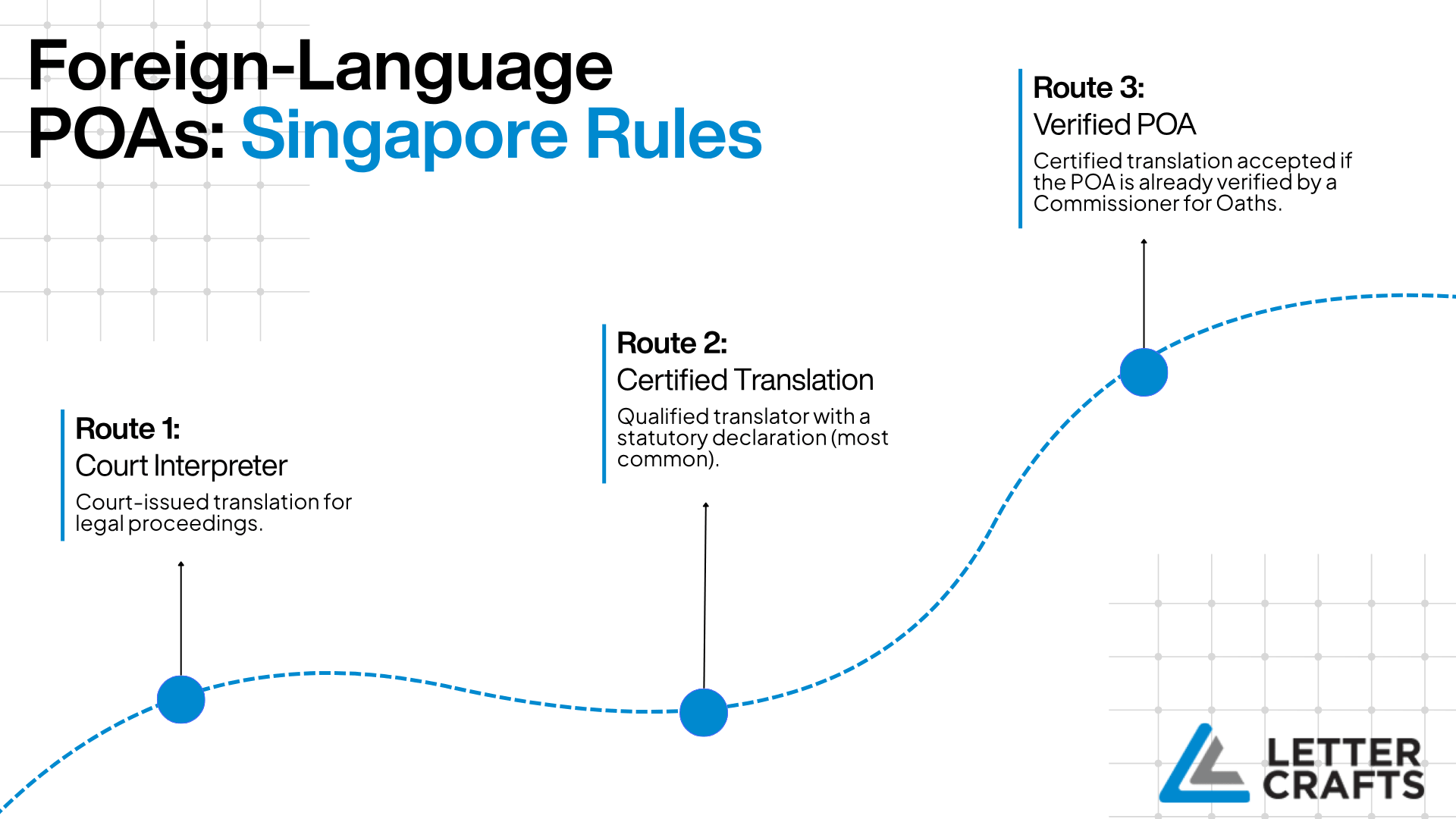 Infographic with blue dashed line connecting three routes for handling foreign-language POAs in Singapore: court interpreter, certified translation with statutory declaration, and verified POA via Commissioner for Oaths.