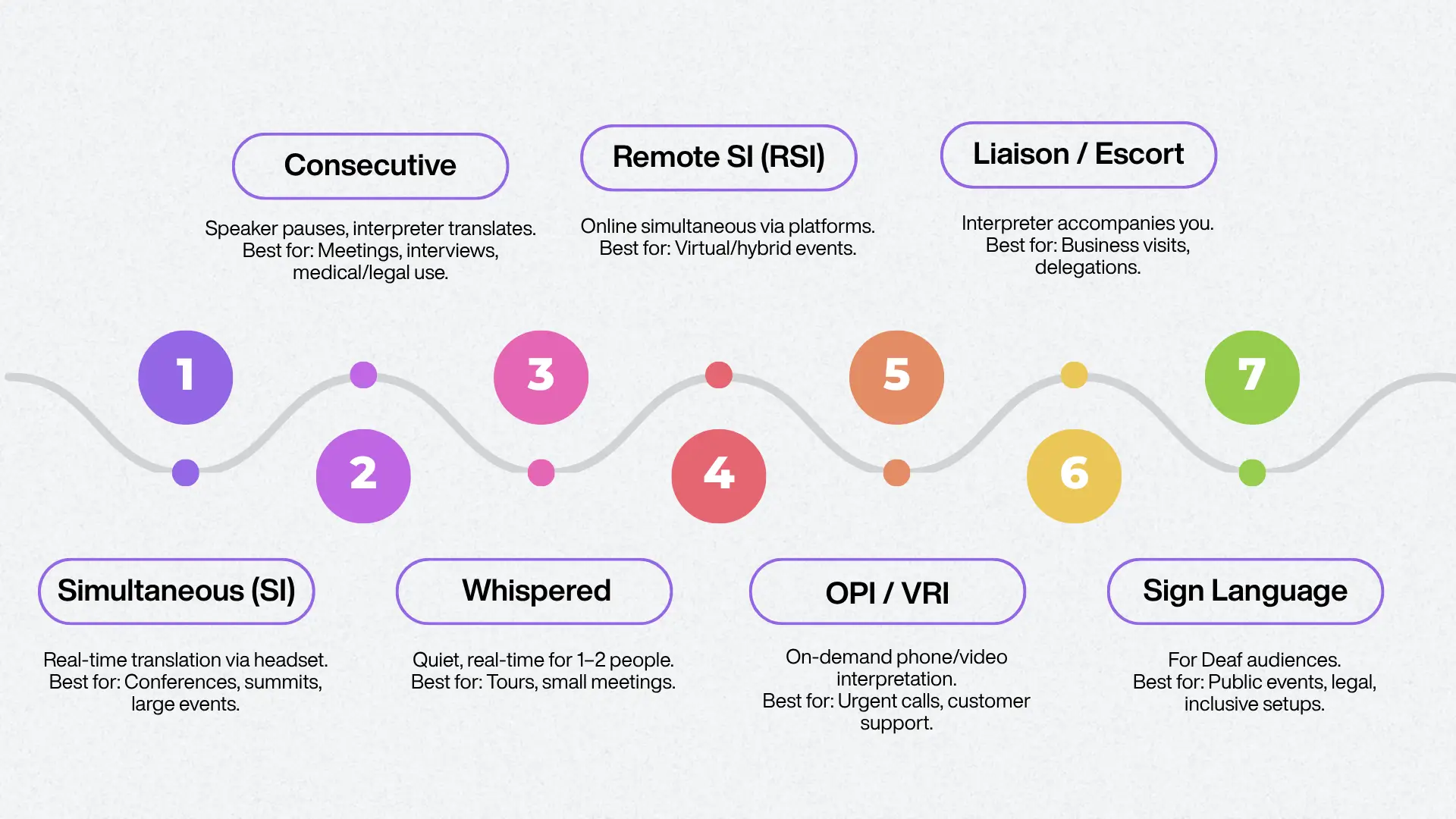 Infographic showing seven types of interpretation services: simultaneous, consecutive, whispered, remote SI, OPI/VRI, liaison/escort, and sign language, each with best use cases.