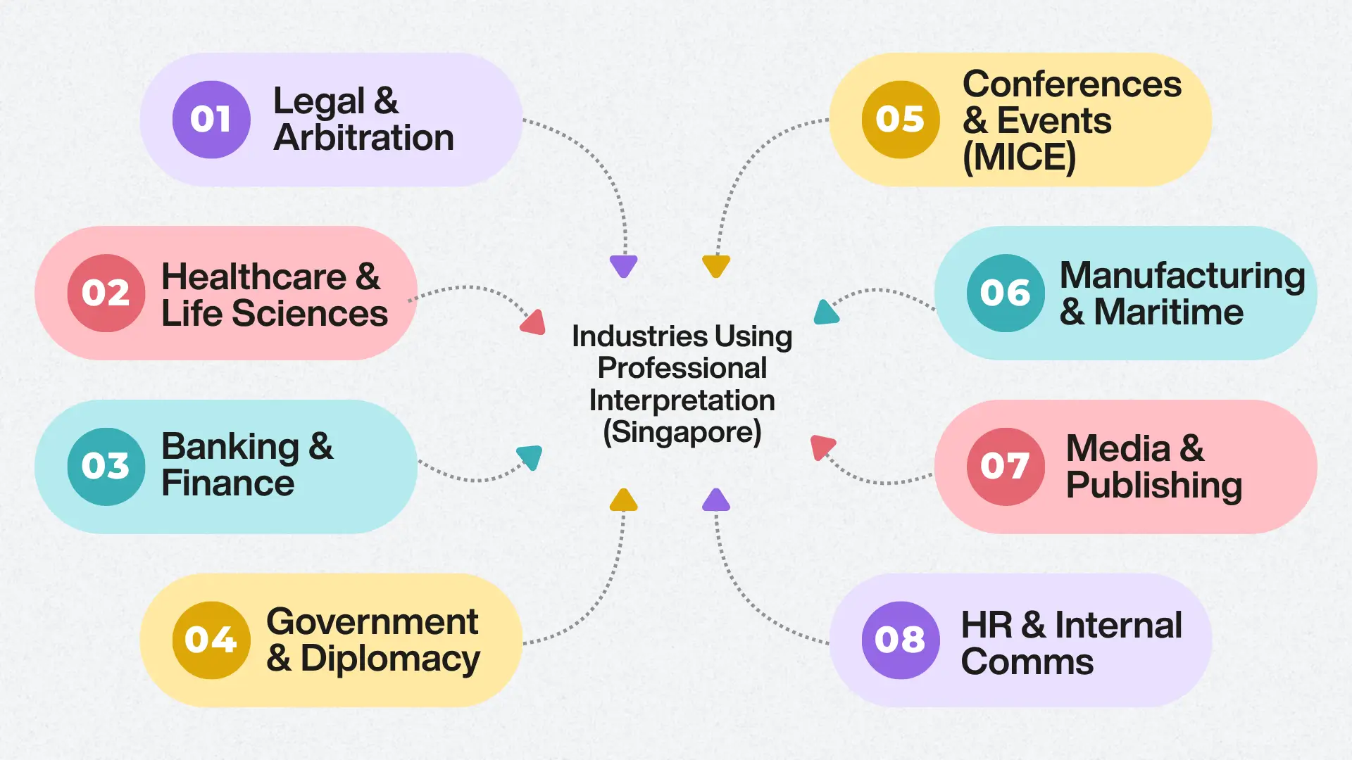 Infographic titled “Industries Using Professional Interpretation (Singapore),” with eight colored sections listing industries: legal, healthcare, banking, government, conferences, manufacturing, media, and HR.