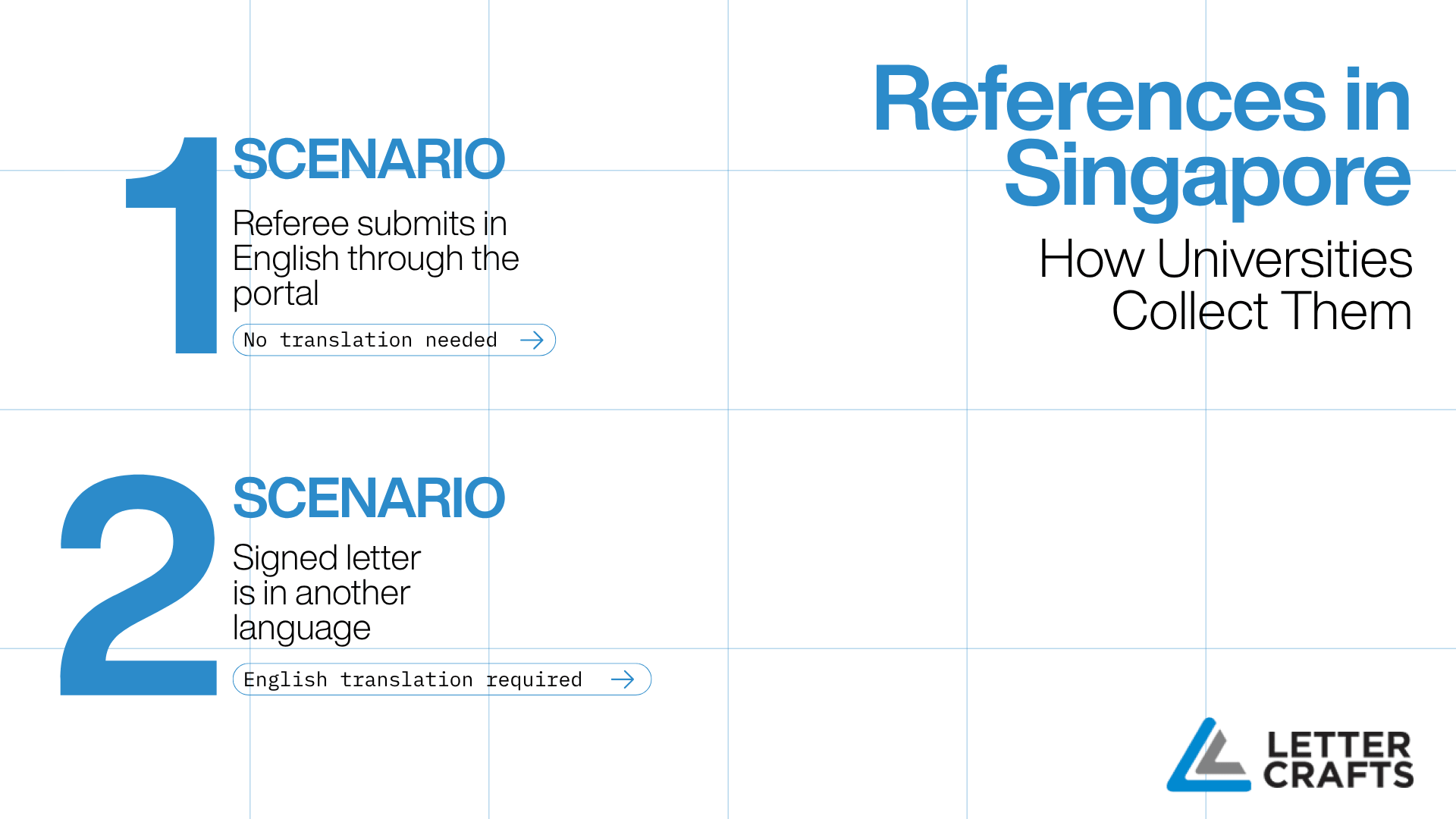 Infographic with two scenarios showing how universities collect references: referee submits in English via portal (no translation needed) versus signed letter in another language (translation required).