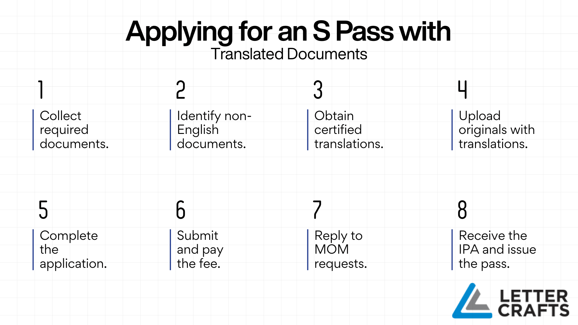 Infographic grid with eight steps for applying for Singapore S Pass using translated documents, including collecting, certifying, uploading, submitting, and responding to MOM requests.