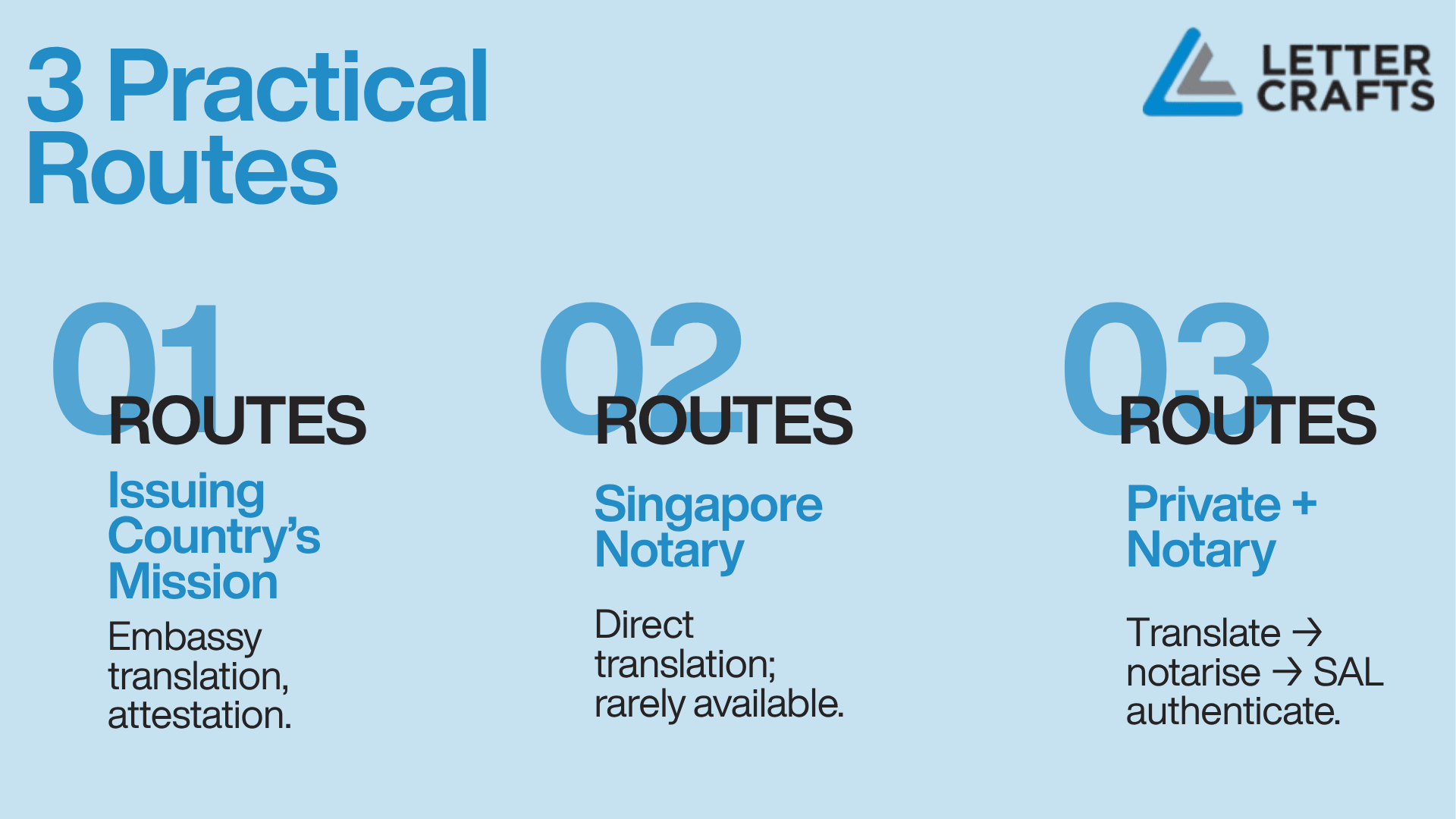 Light blue infographic titled “3 Practical Routes” showing three numbered options: embassy translation and attestation, Singapore notary direct translation, and private translation with notarisation and SAL authentication.